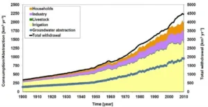What is the difference between ‘water withdrawal’ and ‘water consumption’, and why do we need to know?