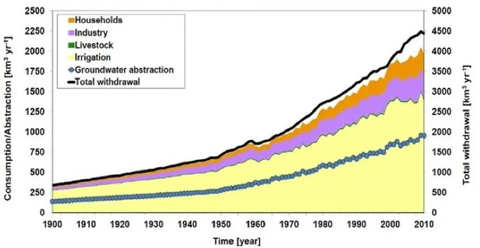 What is the difference between ‘water withdrawal’ and ‘water consumption’, and why do we need to know?