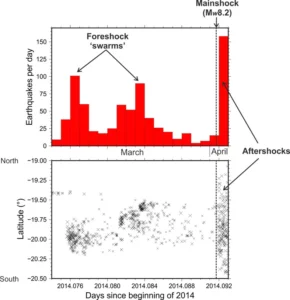 Seismicity in northern Chile before and after the earthquake. Earthquake locations taken from the Servicio Sismológico Nacional, Chile.