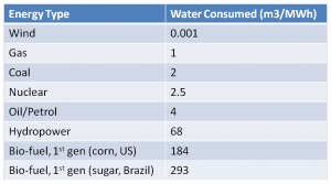 Comparative water consumption values by energy type. Data source - WssTP