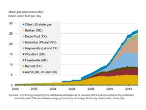 US shale gas production, historical and projected - Source: US Energy Information Administration, Wikimedia Commons.