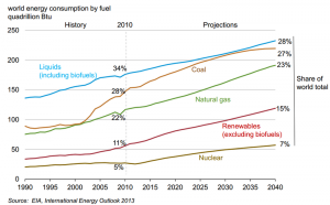 The 2013 EIA Energy Outlook up to 2040 shows steady increases in the need for all fuel types for energy use. Source - Wikimedia Commons