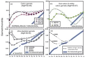 Garnet REE plots