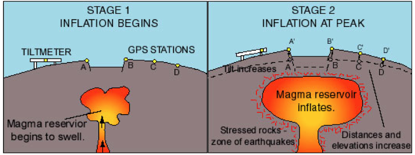 A cartoon of how volcanic inflation affects the surrounding slopes, and how this is picked up by monitoring equipment. Image credit: USGS.
