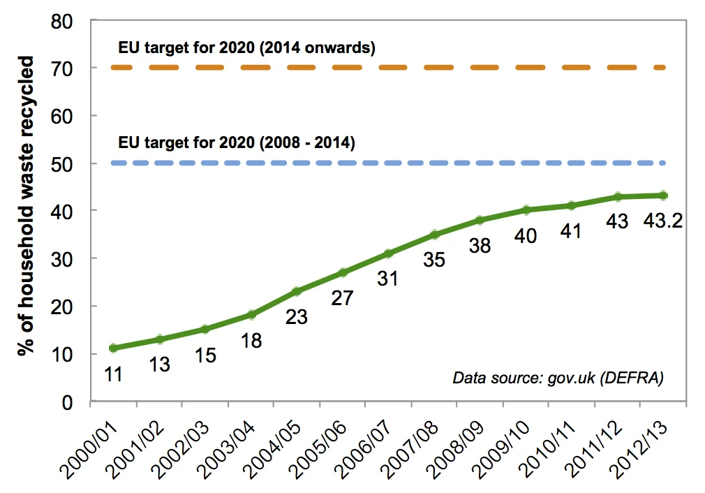 UK recycling statistics