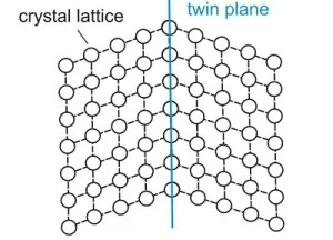 Schematic showing the change in crystal structure across a twin plane. Credit: Imperial College London