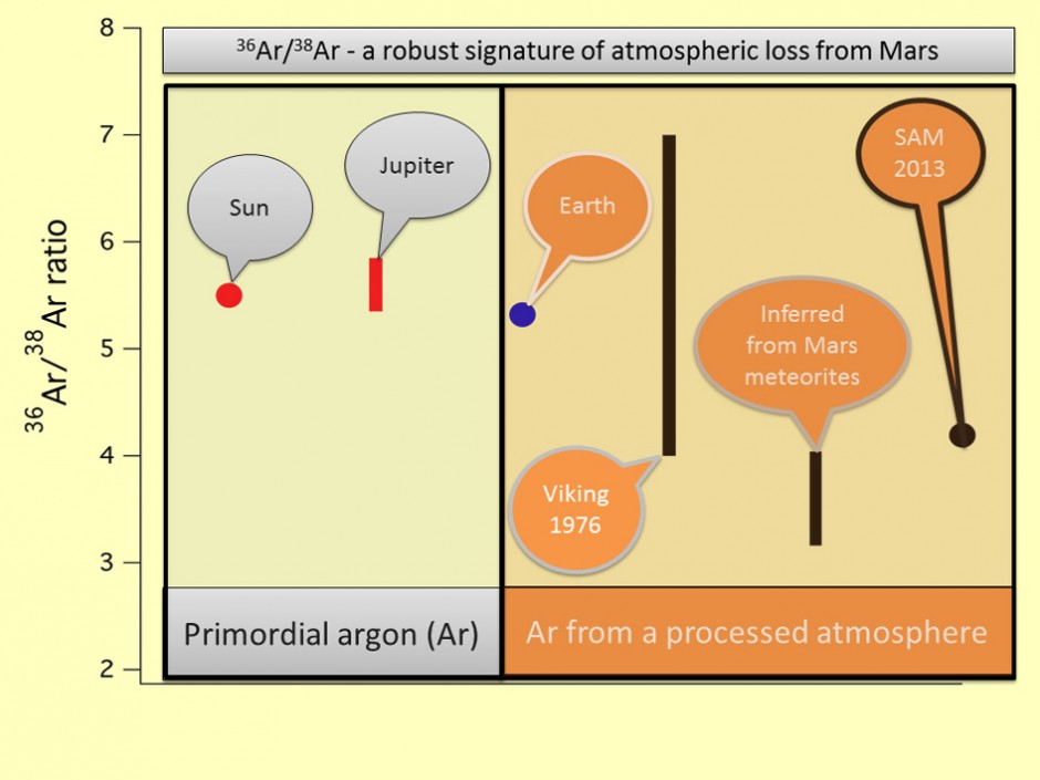 NASA Figure of Martian Atmosphere