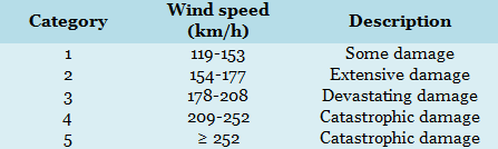 Saffir-Simpson hurricane scale