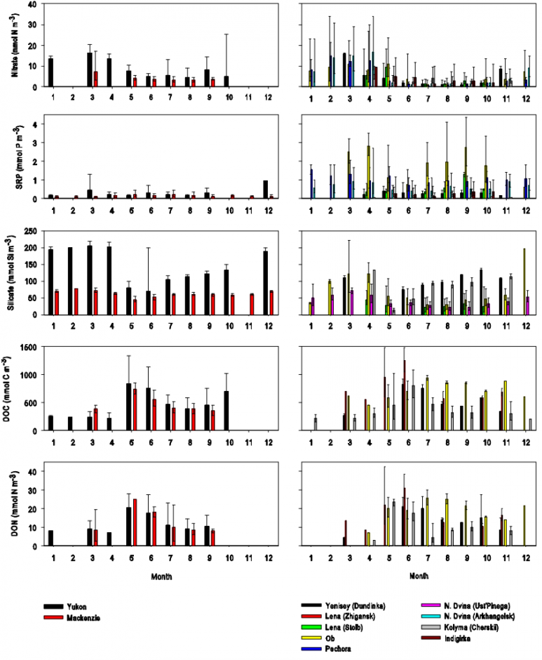 A snapshot of some of the baseline data for rivers entering the Arctic Ocean (click for larger). (Credit: Le Fouest et al., 2013)