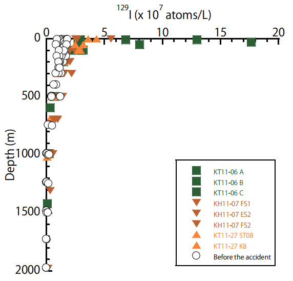 Depth profiles of 129I before and after the Fukushima NPP accident. Green, brown and orange points were from late April, early June and late October 2011, respectively. (Credit: Suzuki et al. 2013)