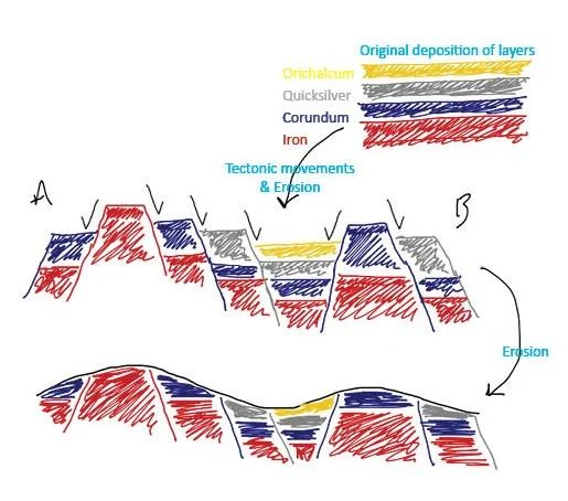 A topographic base map of Skyrim with my annotations of a compressional fault (line with triangles on it, compressing approximately north-south) and extensional faults (lines with little lines on them). The yellow line A-B is showing the location of a cross section cartoon (below). (Map modified from one produced by Tim Cook)