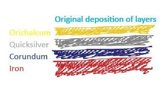 A cartoon of the four main rocks and the order in which they were laid down (oldest at the bottom). (Credit: Jane Robb)