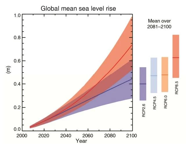 Global mean sea level rise from IPCC Working Group I summary for policymakers (SPM 35).