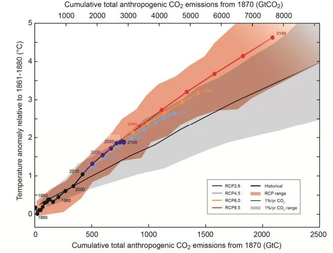Cumulative total anthropogenic CO2 emissions from 1870 (GtCO2 ) from IPCC Working Group I summary for policymakers (SPM 36).