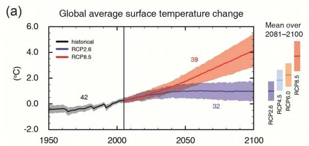 Global average surface temperature change estimated from present to 2100 (°C), from IPCC Working Group I summary for policymakers (SPM 33).