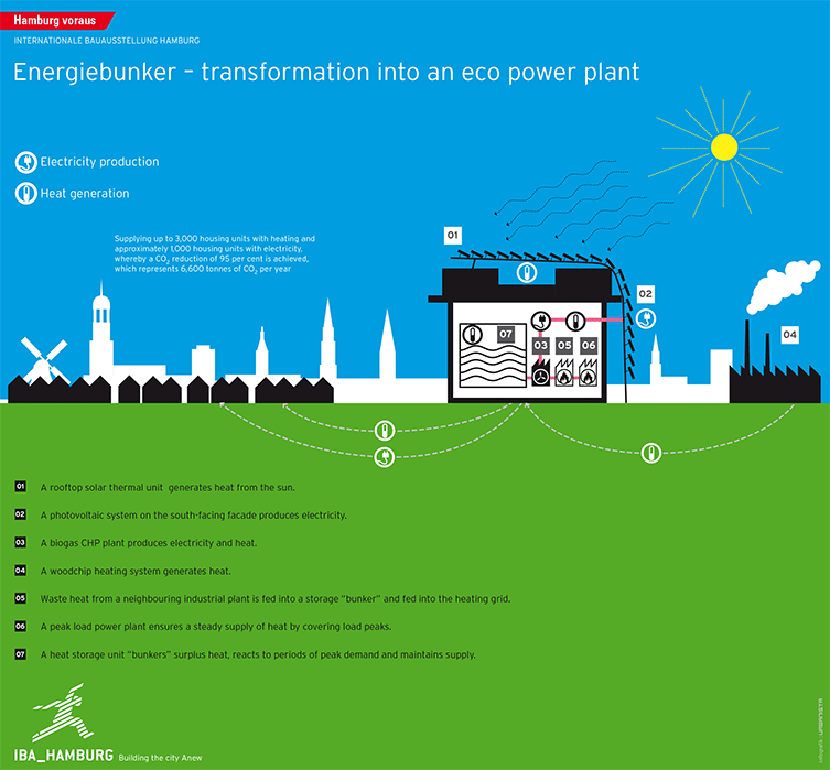 Electricity and heat production in the Energy Bunker. (Credit: IBA Hamburg)