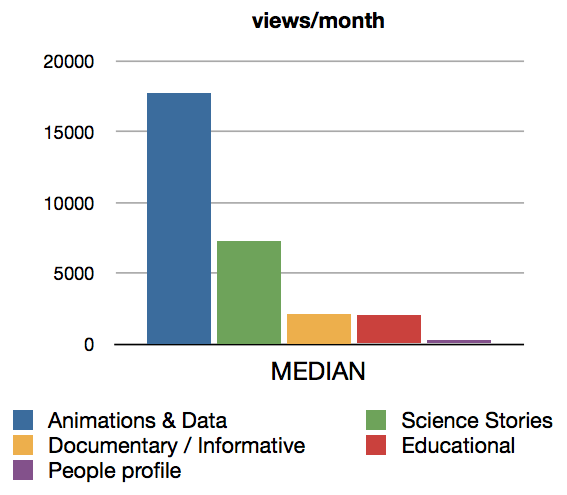 A rough analysis of what makes a successful science video on YouTube. (Credit: Maarten Roos)