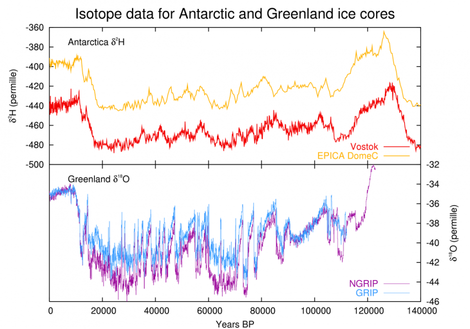 Isotope data for Greenland and Antarctic ice cores over the past 140,000 years. (Credit: Leland McInnes)