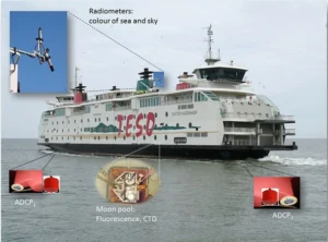 The ferry between Den Helder and the island of Texel, where the Royal Netherlands Institute for Sea Research, NIOZ, is located. The ferry is equipped with scientific instruments measuring, at each crossing, several properties of the water: temperature and salinity via the CTD (Conductivity, Temperature and Depth sensor), velocity via the two ADCPs (Acoustic Doppler Current Profilers) and colour of the sea and sky via the on-board radiometers. Data are then displayed in real time to all passengers thanks to two screens on the main deck. (Credit: Eric Wagemaakers)