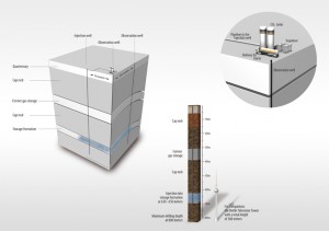Infografics of the CO2 Storage at the pilot site in Ketzin (modified after: Martin Schmidt, www.starteins.de) Credit: http://www.co2ketzin.de/nc/en/home.html