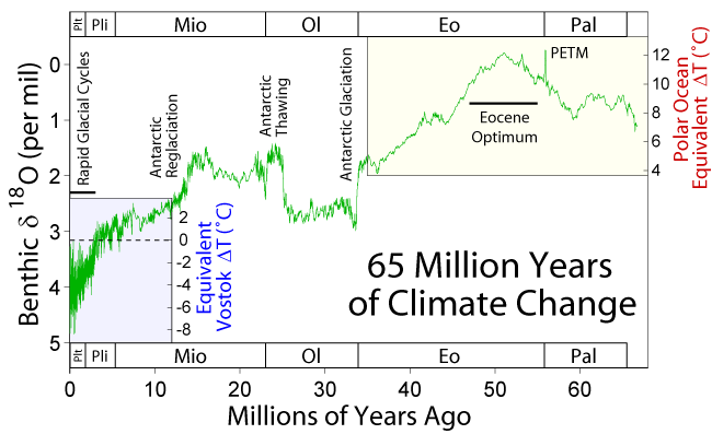 65 Myr Climate Change (Image Source: Wikimediacommons; Image credit: Robert A. Rohde published as part of the Global Warming Art project)