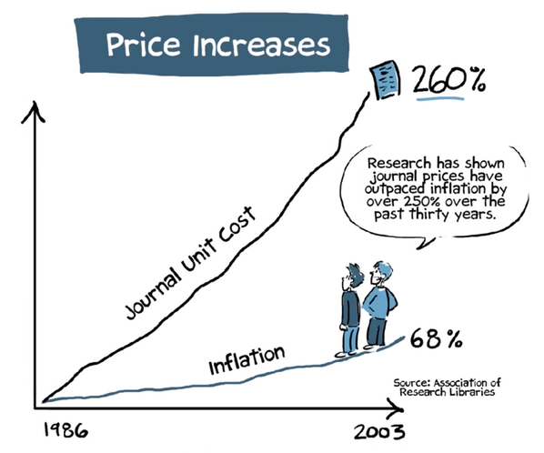 Climbing Higher: The cost of journal articles continues to rise completely out of proportion to inflation (Photo credit: Association of Research libraries)