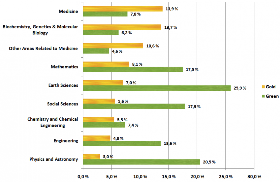 A sea of golden green: the availability of gold and green OA journal articles by scientific discipline in 2009 (Source: Björk, et al.).