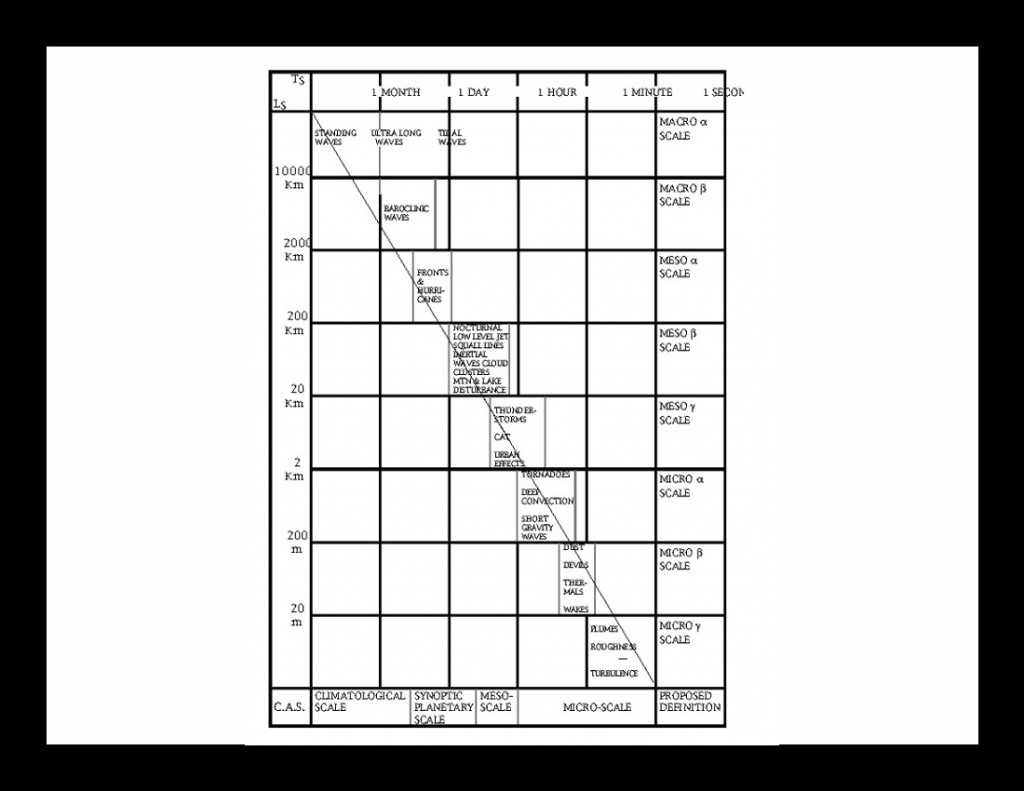 Schematic diagram showing a typical phenomenologist’s view of meteorology (reproduced from [Atkinson, 1981] who adapted it from [Orlanski, 1975],).  The straight line, added in [Schertzer et al., 1997], is the Kolmogorov scaling ≈-1/3 l2/3 where the interpretation has been made that the lower right corner of the inner frame is 2 m and 10 s, whereas the upper left intersection of the inner frame with the extension of the line corresponds to one month.  This corresponds to a turbulent energy flux  ≈ 4x10-3 W/Kg which is a close to the global average ≈ 10-3 W/Kg estimated in [Lovejoy and Schertzer, 2013].  Note that the beginning of the transition from “synoptic” to “climatological scales” corresponds to planetary spatial scales, as required in order to explain the weather/ macroweather transition.