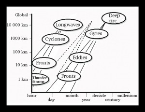 A Stommel diagram showing the length and time scales associated with typical atmospheric and oceanic dynamics, adapted from [Steele, 1995] (fig. 8.9b of [Lovejoy and Schertzer, 2013])