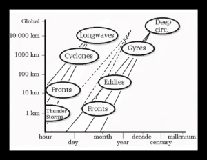 A Stommel diagram showing the length and time scales associated with typical atmospheric and oceanic dynamics, adapted from [Steele, 1995] (fig. 8.9b of [Lovejoy and Schertzer, 2013])