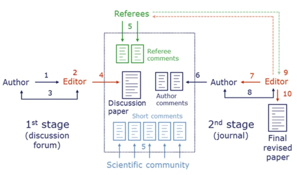 Two-stage public peer review as practised in the scientific journal Climate of the Past (CP) and its discussion forum Climate of the Past Discussions (CPD). 1. Submission; 2. Access review; 3. Technical corrections; 4. Publication as Discussion paper; 5. Comments; 6. Final response; 7.Post-discussion editor decision; 8. Revisions; 9. Peer-review completion; 10. Final revised publication.
