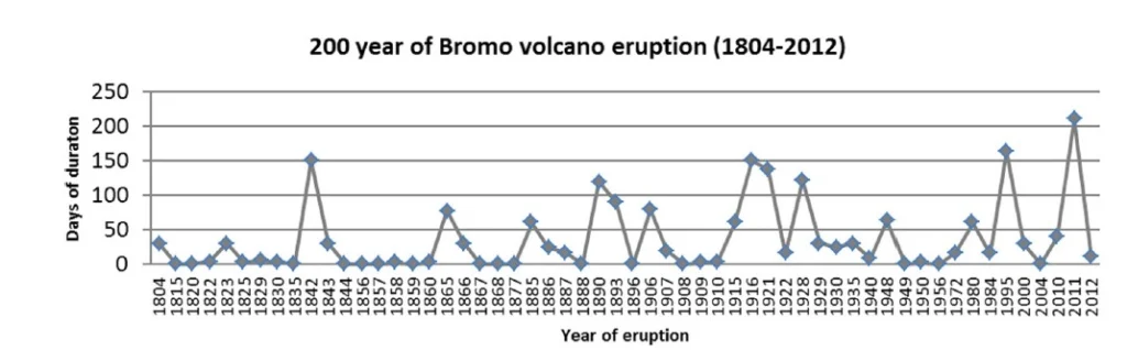 Year and duration (days) of Mt. Bromo eruption in a 200-year period (for 1804–2010, CVGHM 2010; and for 2011–2012, Field survey, 2012). 
