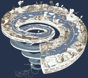 Geological time spiral" by United States Geological Survey - Graham, Joseph, Newman, William, and Stacy, John, 2008, The geologic time spiral—A path to the past (ver. 1.1): U.S. Geological Survey General Information Product 58, poster, 1 sheet. Available online at http://pubs.usgs.gov/gip/2008/58/. Licensed under Public Domain via Commons.
