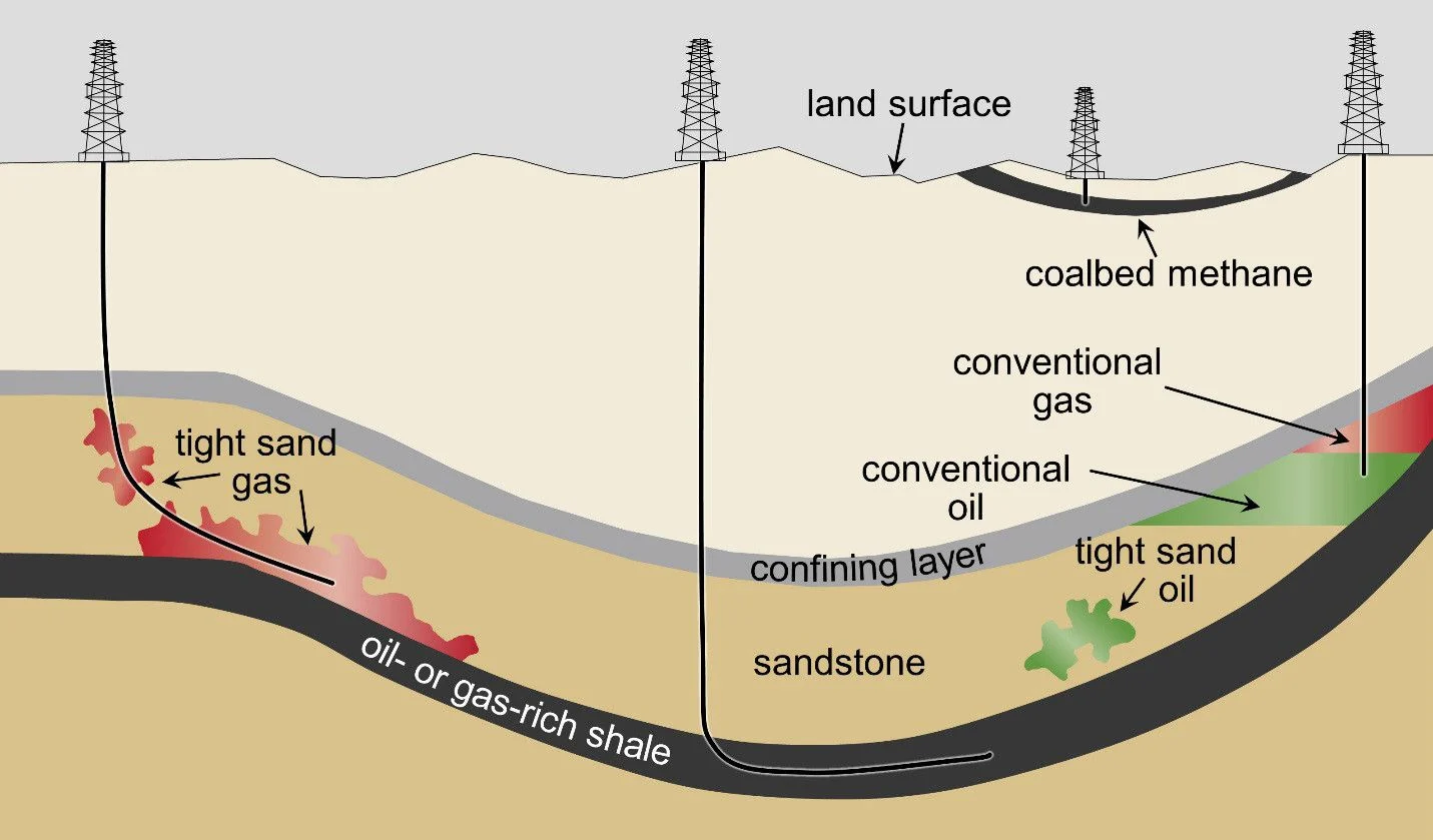 "Schematic cross-section of general types of oil and gas resources and the orientations of production wells used in hydraulic fracturing" by unknown US Government employee - U.S. EPA. Assessment of the Potential Impacts of Hydraulic Fracturing for Oil and Gas on Drinking Water Resources (External Review Draft). U.S. Environmental Protection Agency, Washington, DC, EPA/600/R-15/047, 2015.. Licensed under Public Domain via Commons - https://commons.wikimedia.org/wiki/File:Schematic_cross-section_of_general_types_of_oil_and_gas_resources_and_the_orientations_of_production_wells_used_in_hydraulic_fracturing.jpg#/media/File:Schematic_cross-section_of_general_types_of_oil_and_gas_resources_and_the_orientations_of_production_wells_used_in_hydraulic_fracturing.jpg