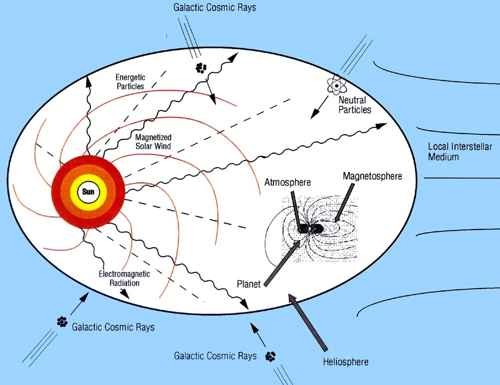 This is the Heliosphere, the outer atmosphere of the Sun, in which all the phenomena related to Space Weather take place. You can see the solar wind that streams to every direction in a spiral formation reaching the Earth that is rotating around its axis. This is the mechanism that creates the phenomenon of diurnal anisotropy of cosmic ray intensity.