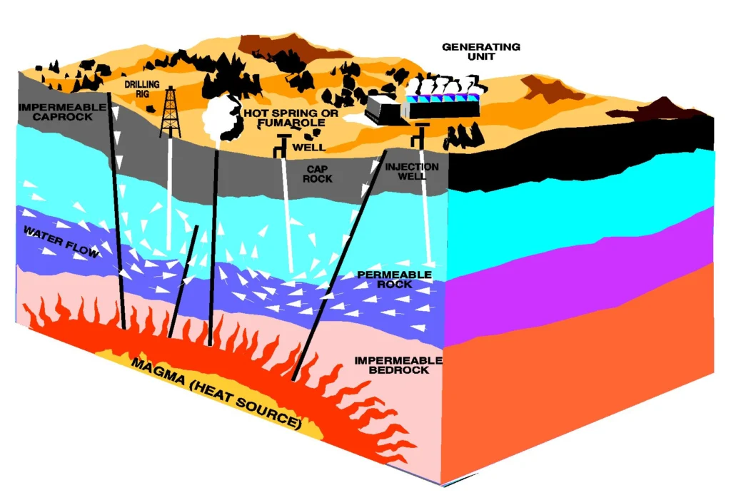 "Geothermal energy methods". Licensed under Public Domain via Commons.