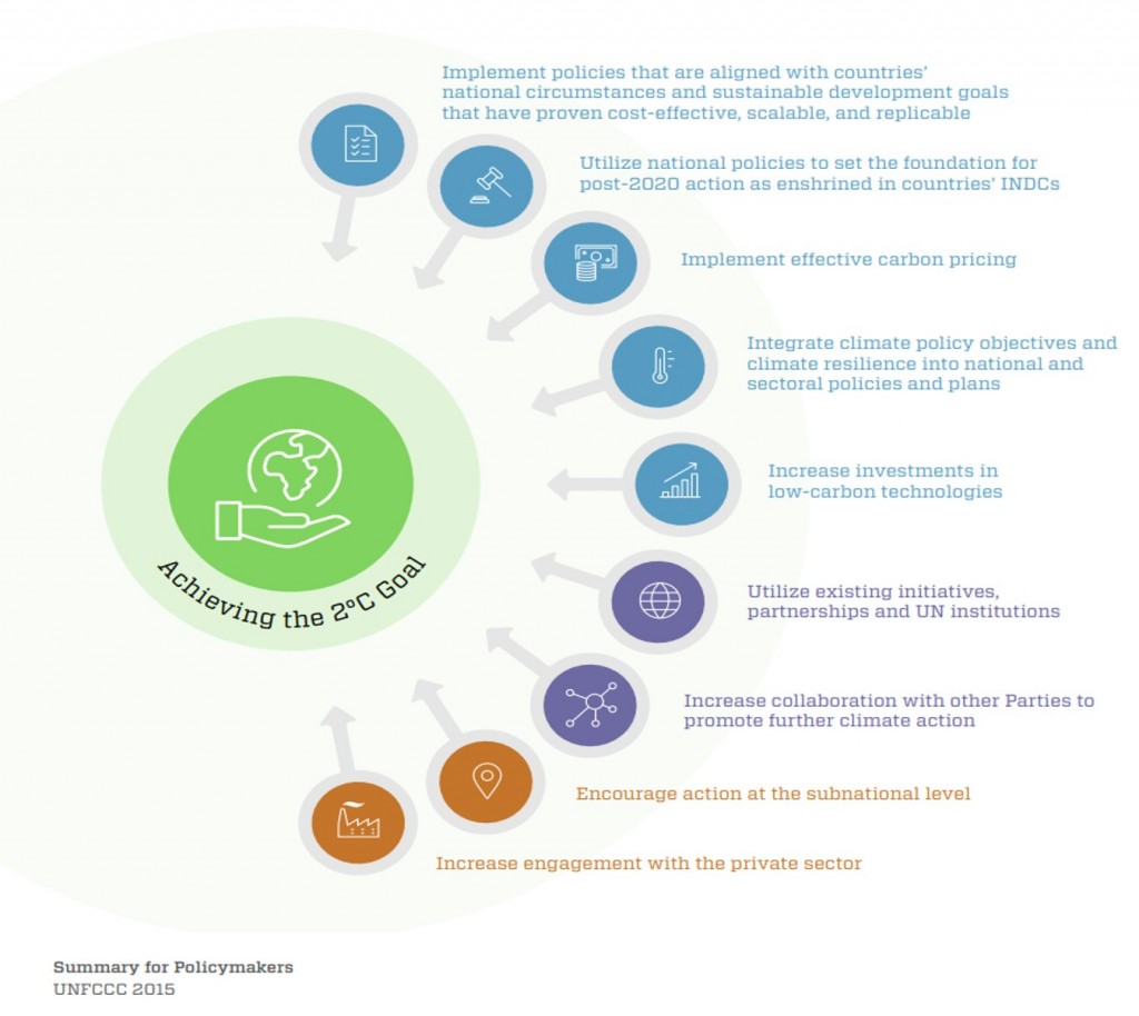UNFCCC Climate Action Now