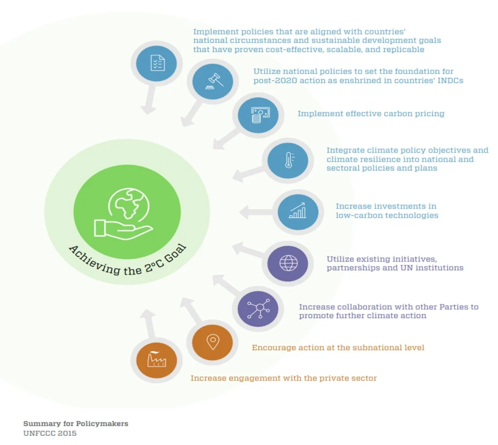 UNFCCC Climate Action Now
