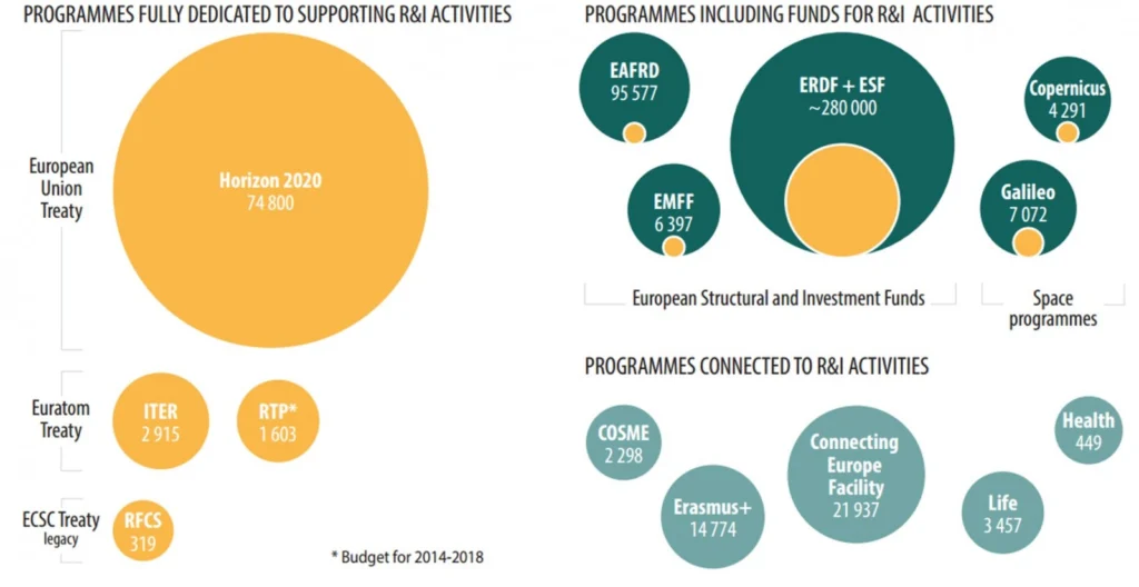  Overview of EU programmes funding or connected to R&I activities and their respective budgets (in million euros) . Credit: Multiannual Financial Framework, European Commission ( via <a href="http://ec.europa.eu/budget/mff/programmes/index_en.cfm)