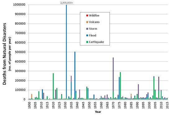 Deaths due to natural disasters since 1900 (Credit: James Daniell, KIT)