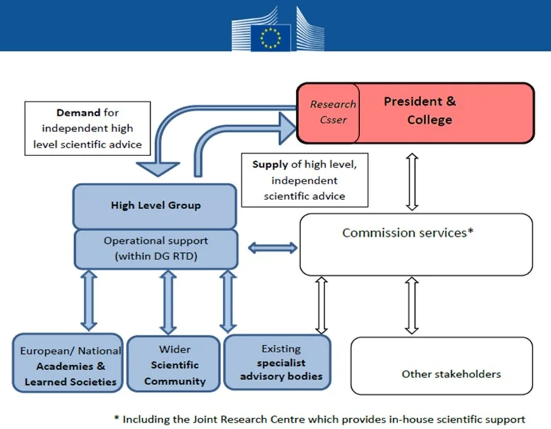 The Science Advice mechanism. Slide taken from presentation entitled “A new mechanism for independent scientific advice in the European Commission” available on the EC Website.