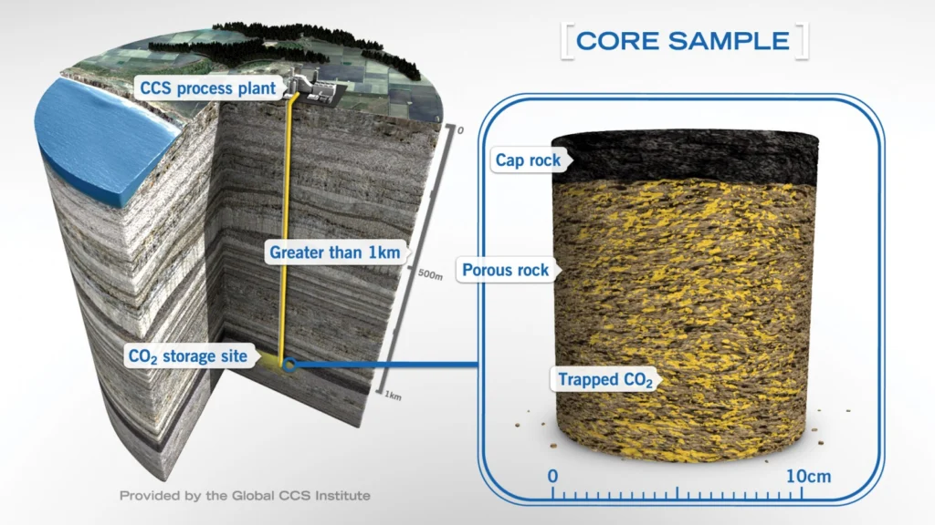 Schematic diagram of a storage site showing the injection of CO2 (in yellow) at a depth of more than one kilometer into a layer of porous rock (the ‘container’ or reservoir), and kept from moving upwards by a sealing layer (the ‘lid’ or caprock). Via Global CCS Institute