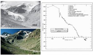 Figure 1: Retreat of the Pilatte Glacier over the last decades (pictures adapted from Bonet et al, 2005, time series from Reynaud and Vincent, 2000).