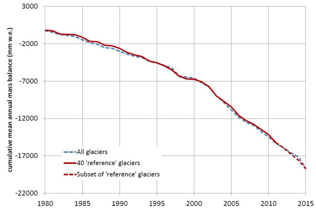 Figure 3: Average glacier retreat worldwide from 1980 in mm of water equivalent (mm.w.e), a unit representing the average thickness of a glacier (WGMS website)