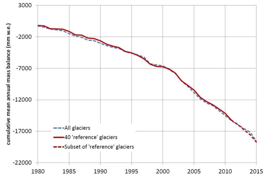 Figure 3: Average glacier retreat worldwide from 1980 in mm of water equivalent (mm.w.e), a unit representing the average thickness of a glacier (WGMS website)