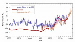 Figure 2: Global mean temperature series (Oerlemans, 2005, supporting online material)