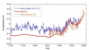 Figure 2: Global mean temperature series (Oerlemans, 2005, supporting online material)