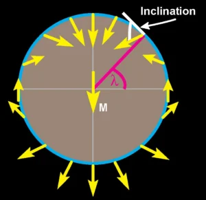 A simplified geomagnetic field redrawn from Robert Butler's 1992 book "Paleomagnetism: Magnetic Domains to Geologic Terranes".