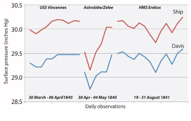 Reverend Richard Davis pressure observation vs. expedition measurements (leader noted in parentheses) from USS Vincennes (Wilkes), the corvettes Astrolabe and Zelee (d’Urville) and the HMS Erebus (Ross). There are 29 pairs of daily observations and so the x axis simply shows the comparisons of Davis’ record to the three ships in a sequence with the specific intervals noted. (From A. M. Lorrey et al., 2016).