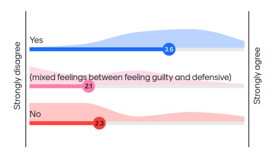 A graph that shows that most people surveyed in this mentimeter link strongly agreed that they do enough, some think they don't and a small proportion has mixed feelings about their own actions.